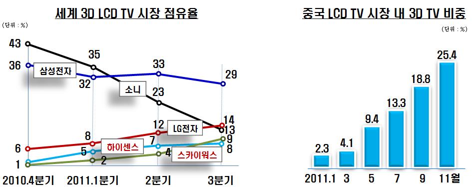 [출처 : Display Research 2011] [출처 : AVC 2011년 11월 기준]