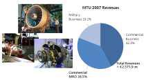독일의 항공기 엔진 제조 회사인 MTU의 2007년 매출구조