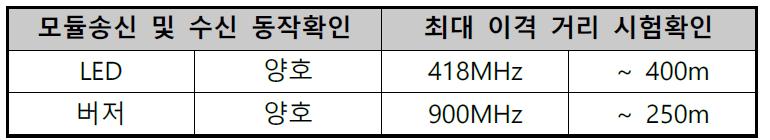 R/F 모듈 동작 및 거리 테스트 (1차)