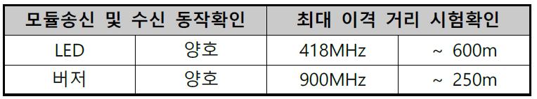 R/F 모듈 동작 및 거리 테스트 (2차)