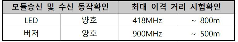 R/F 모듈 동작 및 거리 테스트 (5차)