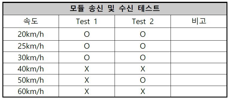 R/F 모듈 동작 및 차량수신 테스트 (1차)