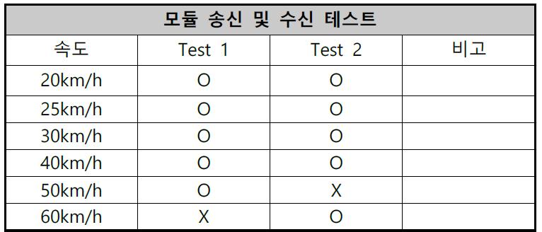 R/F 모듈 동작 및 차량수신 테스트 (4차)