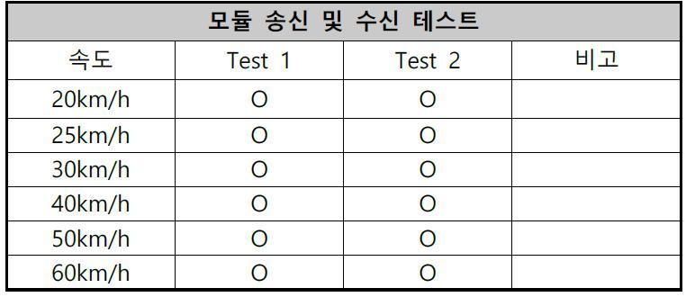 R/F 모듈 동작 및 차량수신 테스트 (5차)