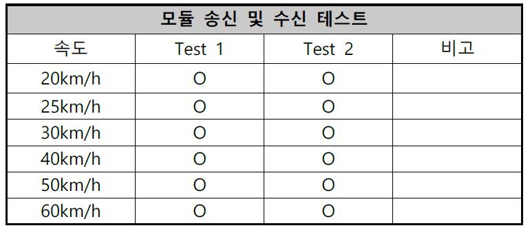 R/F 모듈 동작 및 차량수신 테스트 (7차)