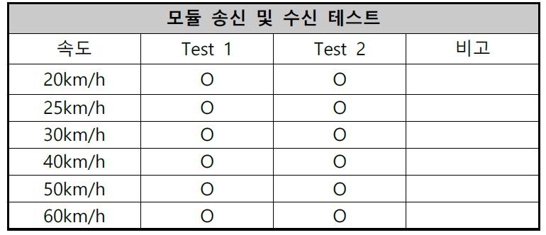 R/F 모듈 동작 및 차량수신 테스트 (8차)