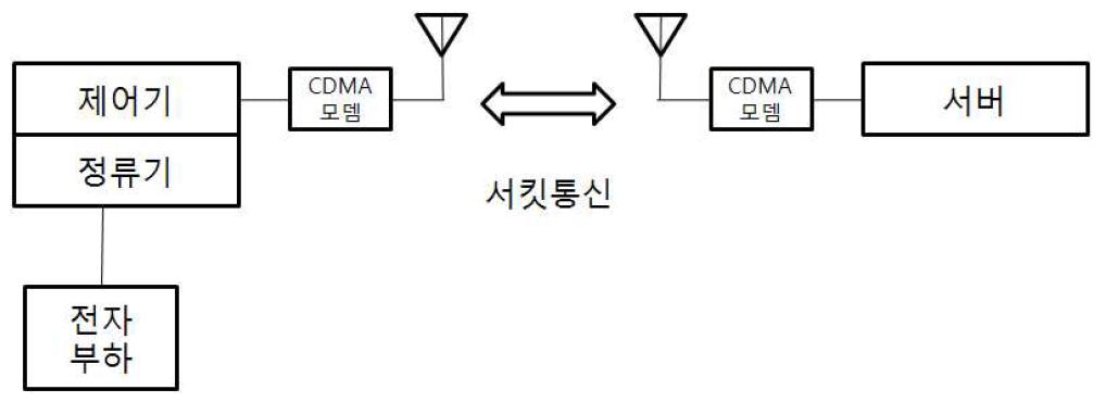 서킷통신 개요도