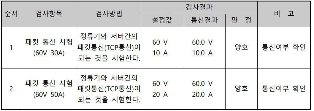 패킷통신 시험결과