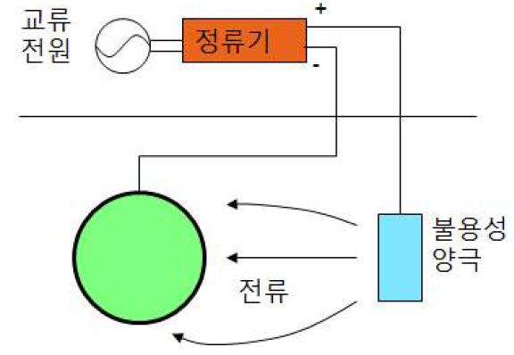 외부전원법 개념도