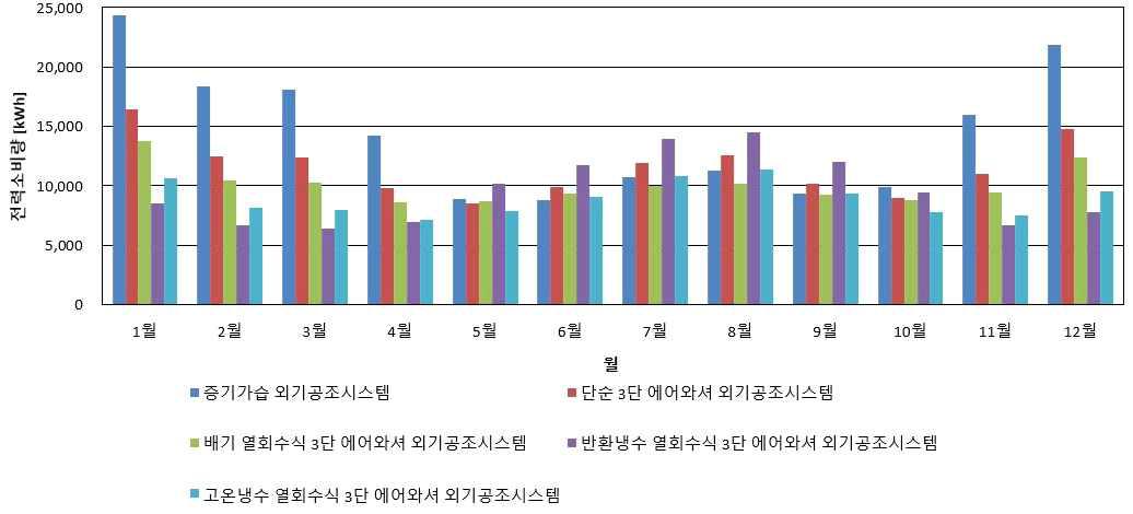 외기공조시스템별 클린룸의 연간 에너지 소비량