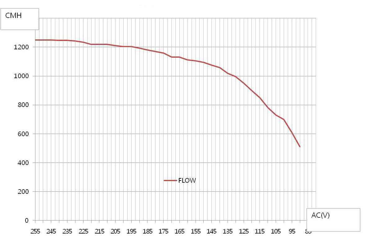 전압대비 풍량