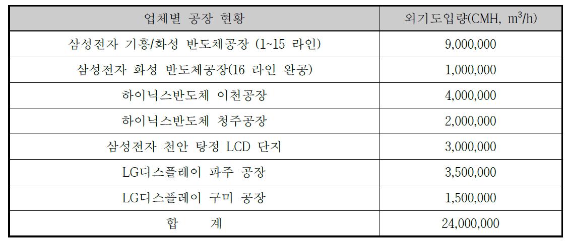 국내 메이저급 반도체/디스플레이 제조공장 및 클린룸 외기도입량 현황