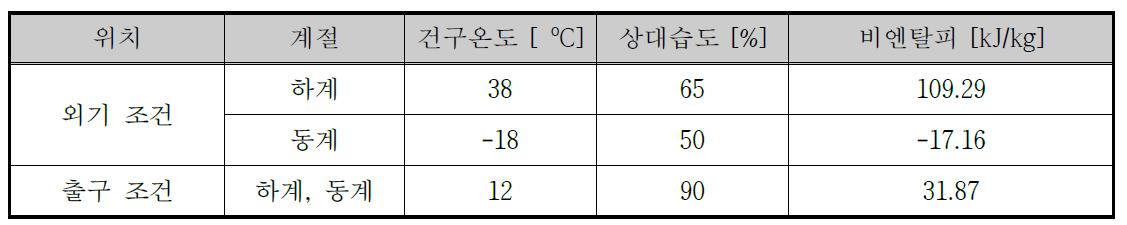 외기공조기 온·습도 설계 조건