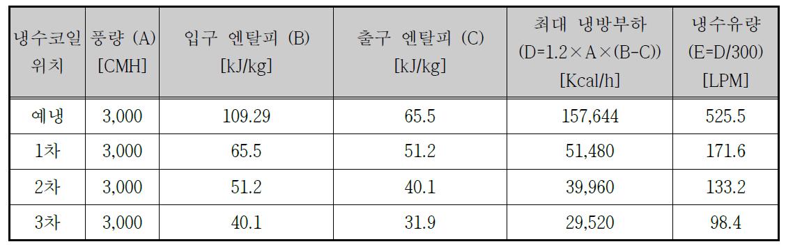 외기공조시스템 냉방부하