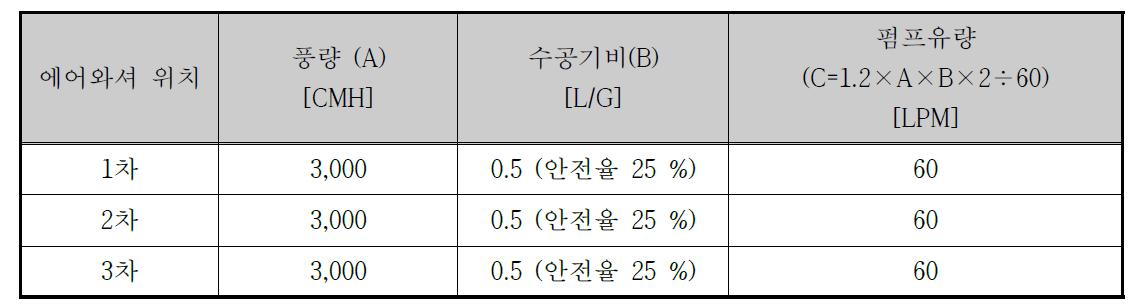 에어와셔 펌프 용량 산정