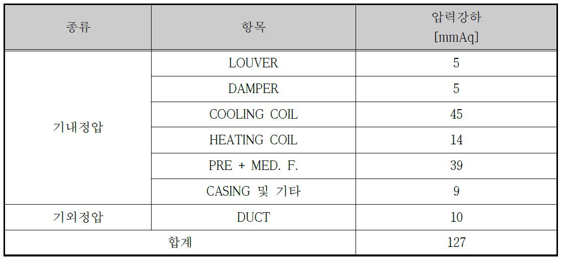 급기 팬 정압 산정