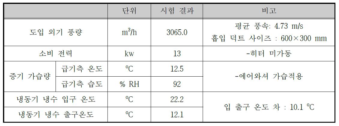 클린룸 개선 결과 데이터