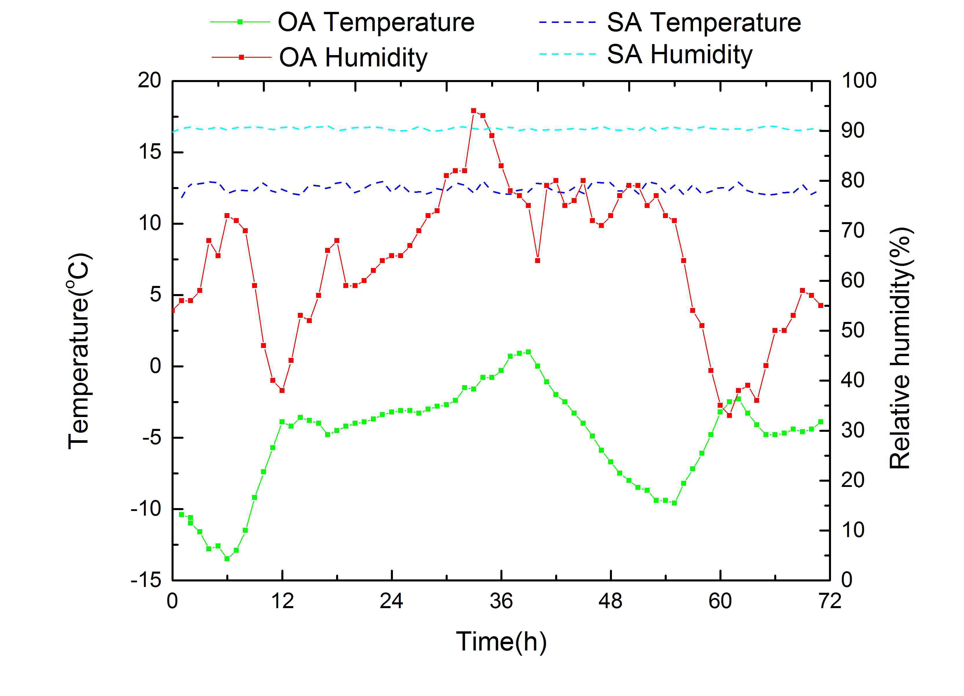 2014년 02월 3일부터 5일까지 측정된 외기의 온·습도와 SA의 온·습도