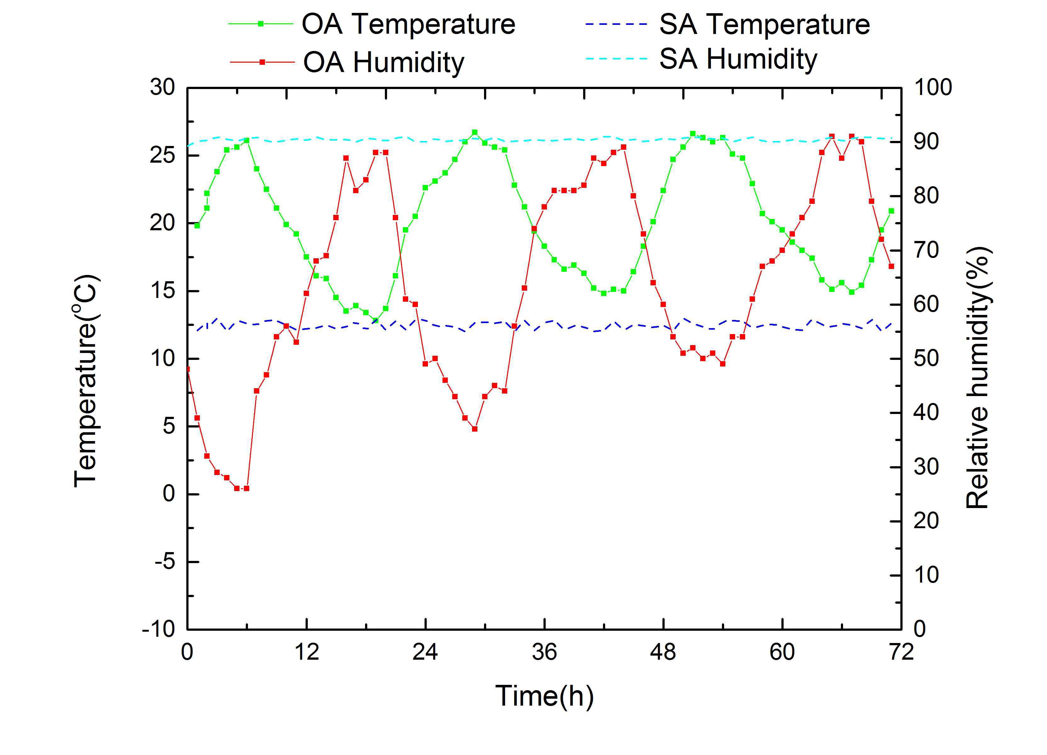 2014년 06월 25일부터 27일까지 측정된 외기의 온·습도와 SA의 온·습도
