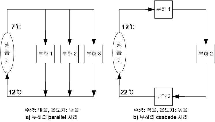 고온 냉수 시스템의 부하의 처리방식