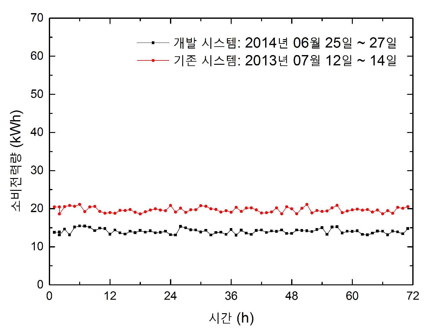 제조현장 클린룸 및 외기공조장치 소비전력량(하계)