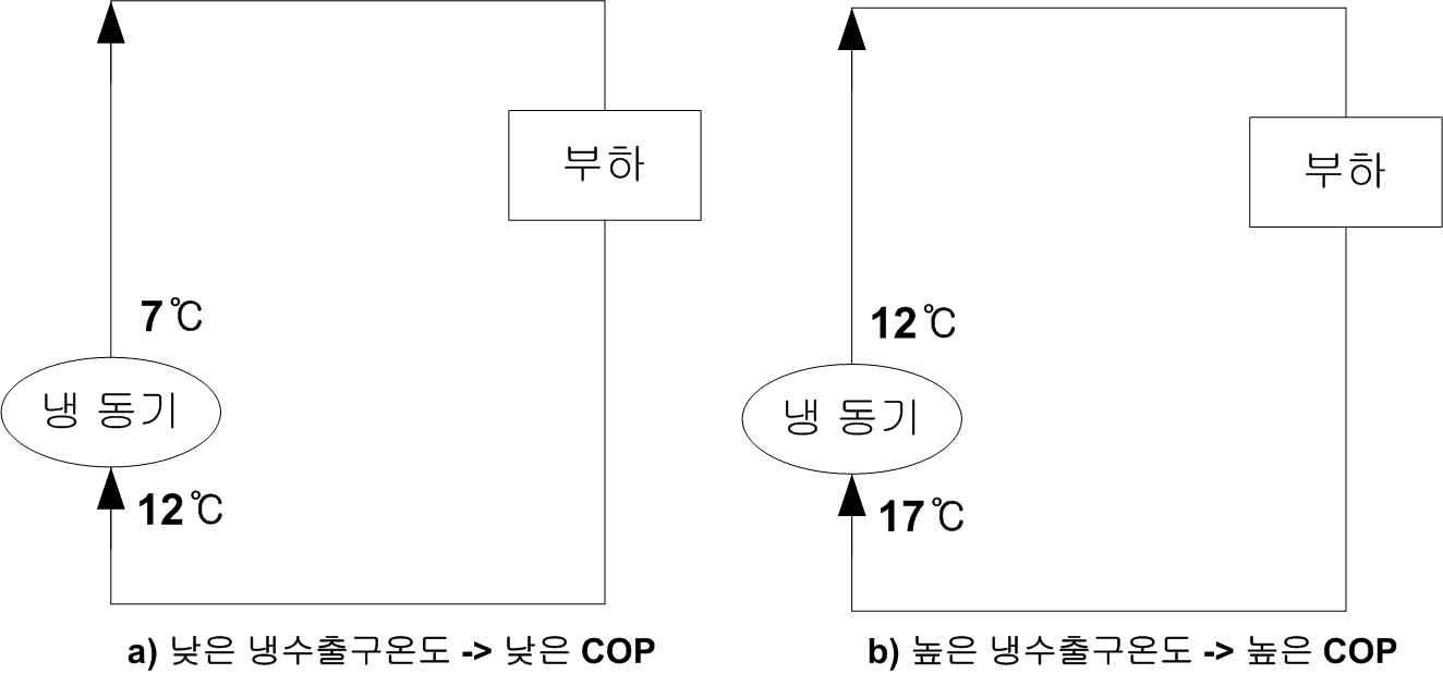 냉동기의 냉수출구온도와 COP