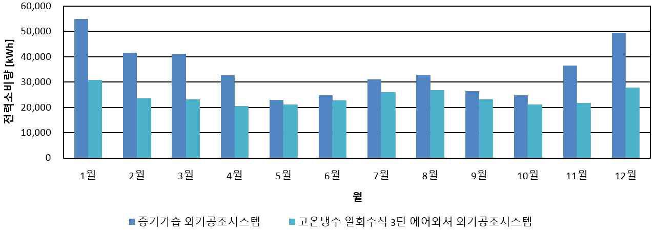 외기공조시스템별 제조현장 클린룸의 연간 에너지 소비량