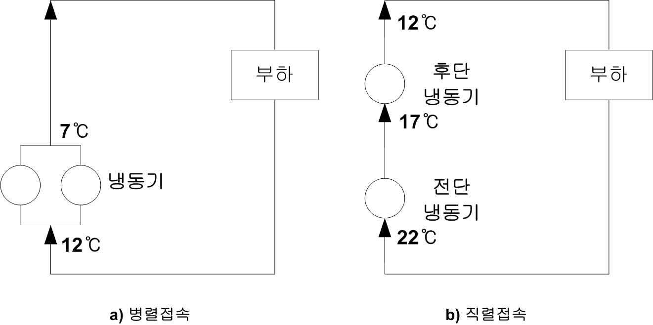 냉동기의 접속방식