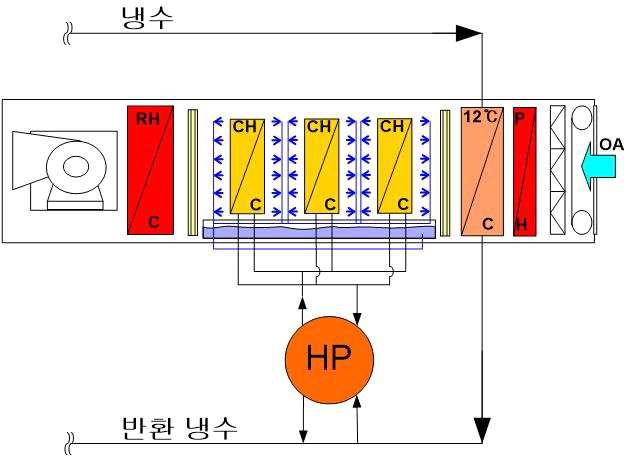 외기공조기의 열교환코일 구성