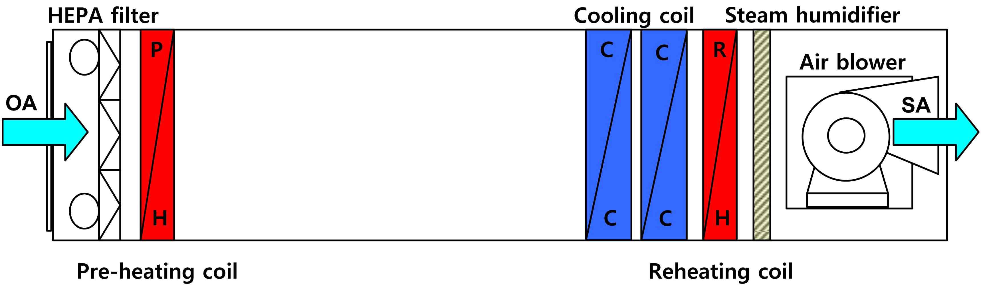증기가습 외기공조시스템 개략도