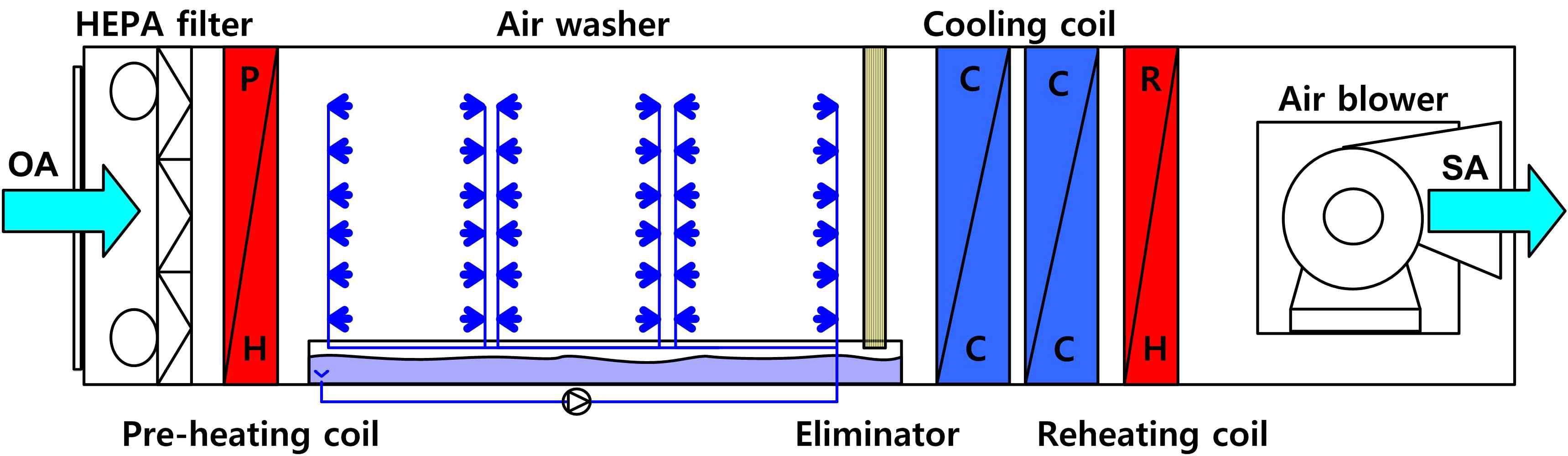 단순 3단 에어와셔 외기공조시스템 개략도