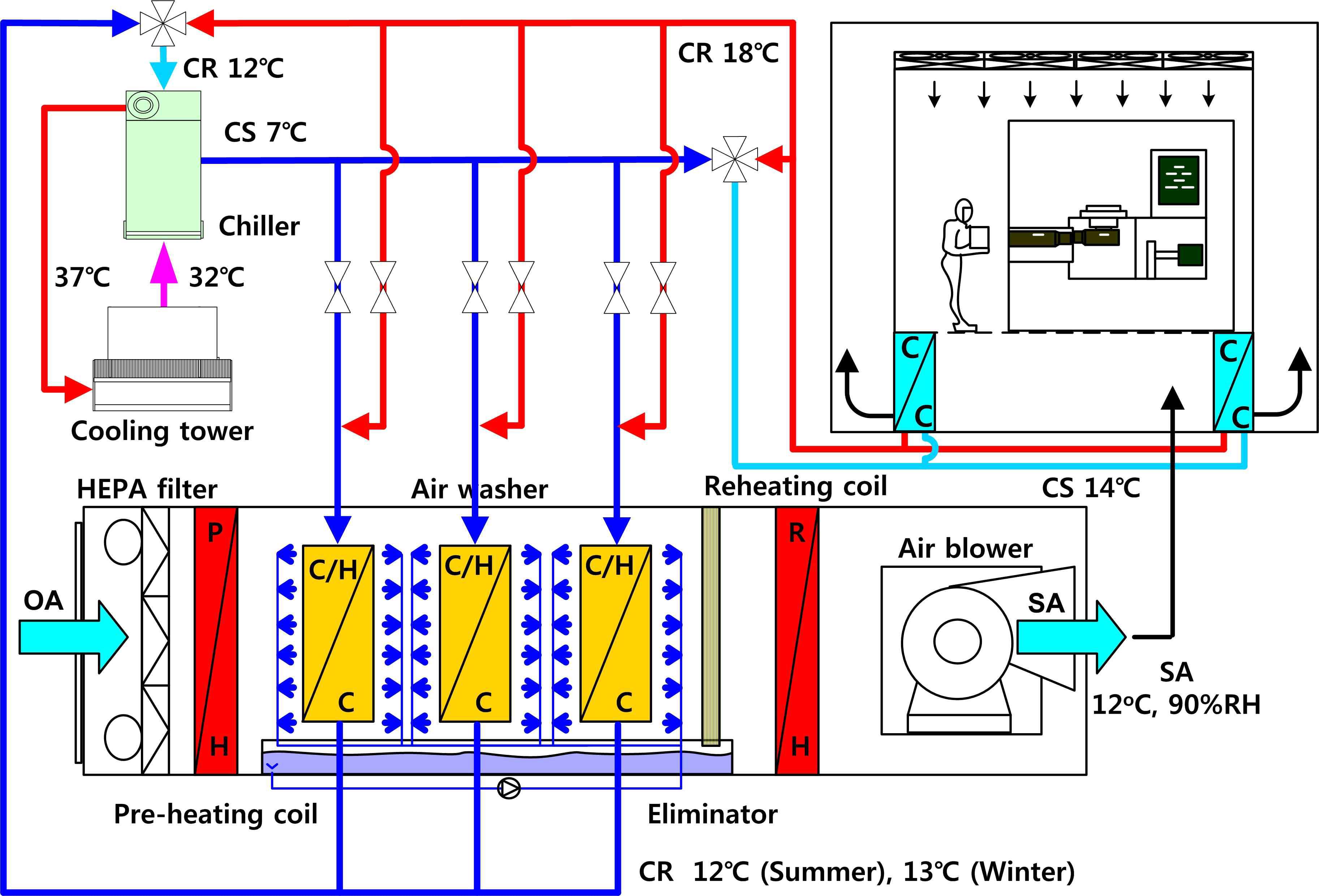 반환냉수 열회수식 3단 에어와셔 외기공조시스템 개략도