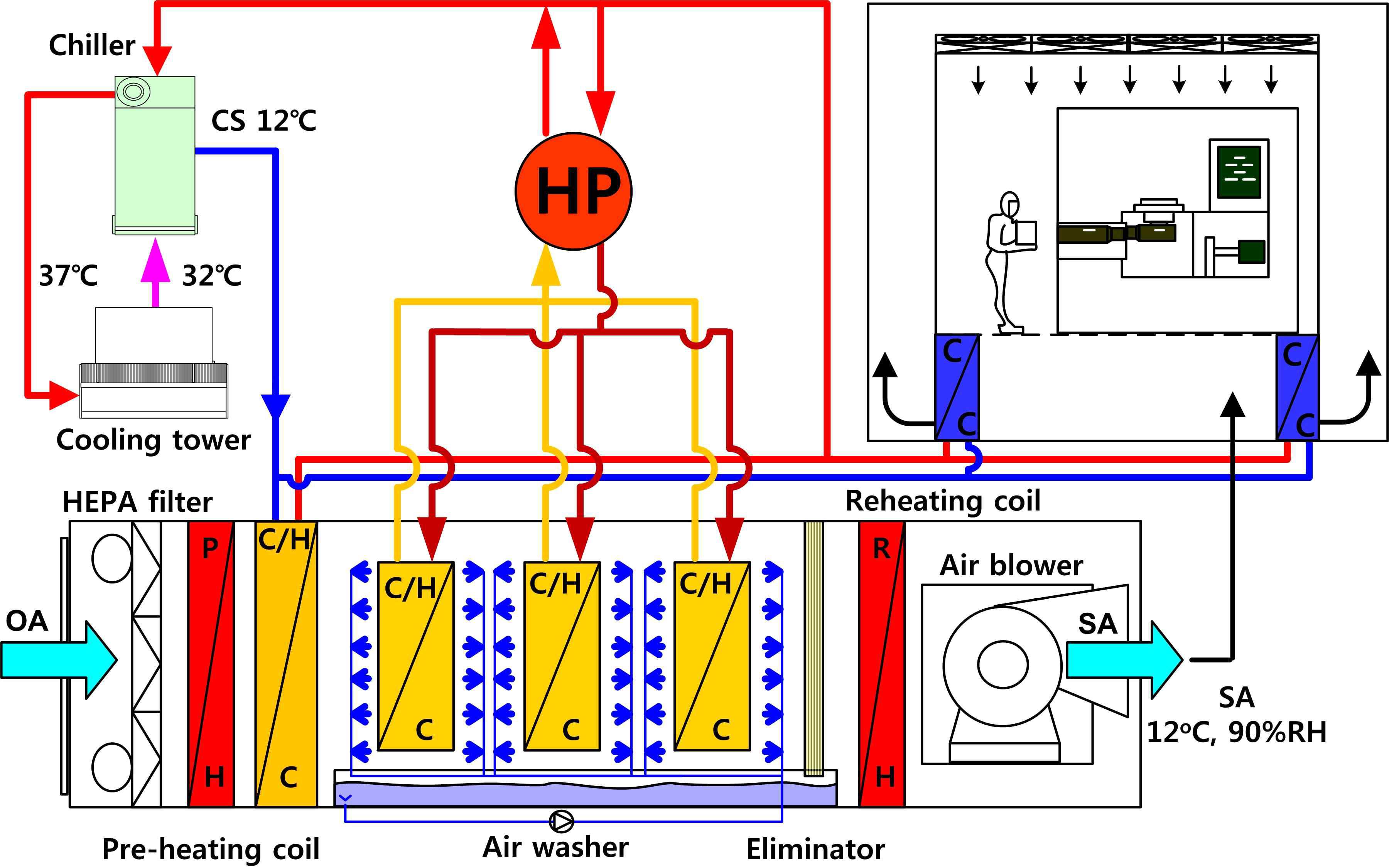 고온냉수 열회수식 3단 에어와셔 외기공조시스템 개략도