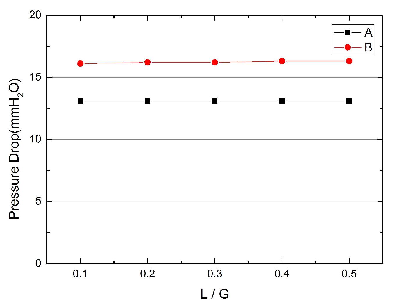 액기비(L/G)의 변화에 따른 차압특성