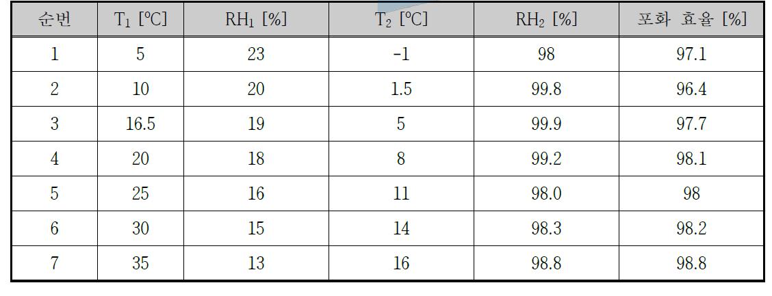 3단 에어와셔의 포화효율 실험 결과