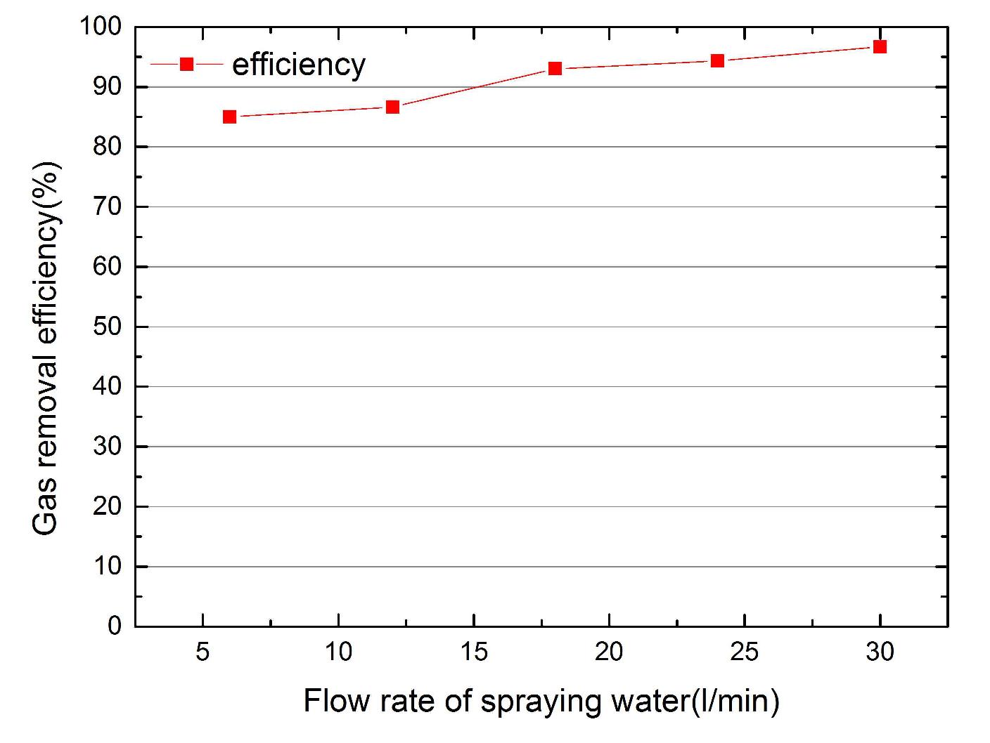분무수량에 따른 암모니아 가스제거 효율