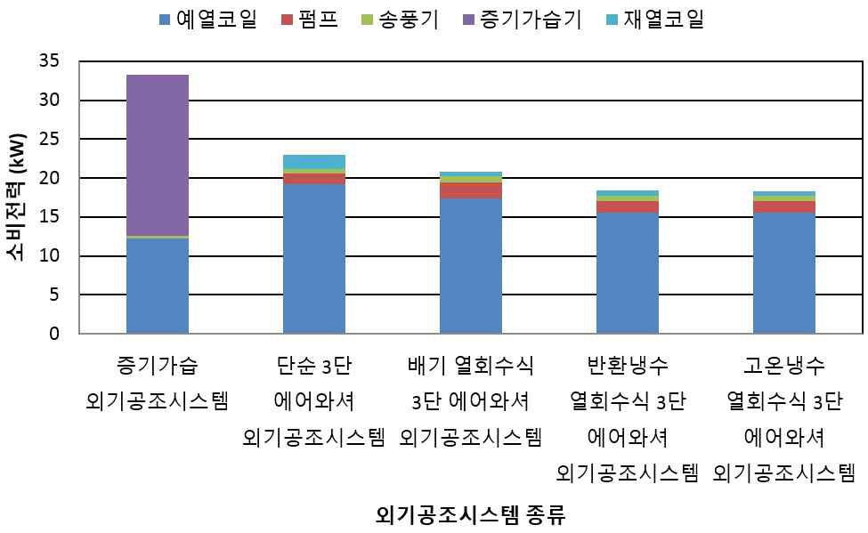 동계 실험에 대한 외기공조시스템의 부분별 소비전력량의 변화