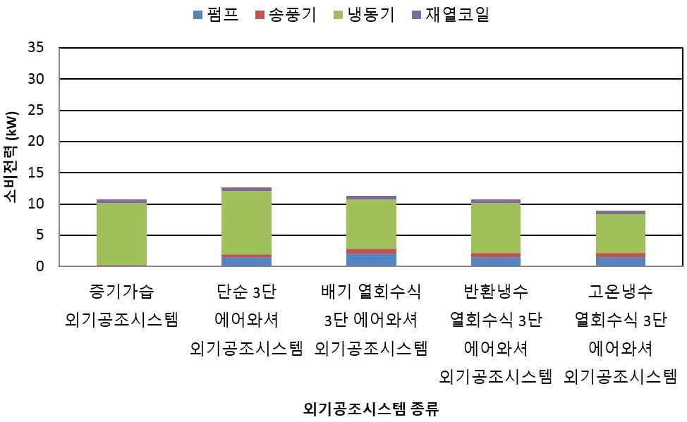 하계 실험에 대한 외기공조시스템의 부분별 소비전력량의 변화