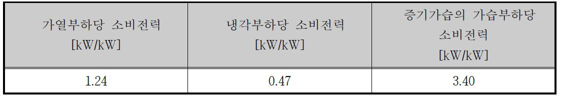 외기공조시스템의 단위 부하당 소비전력