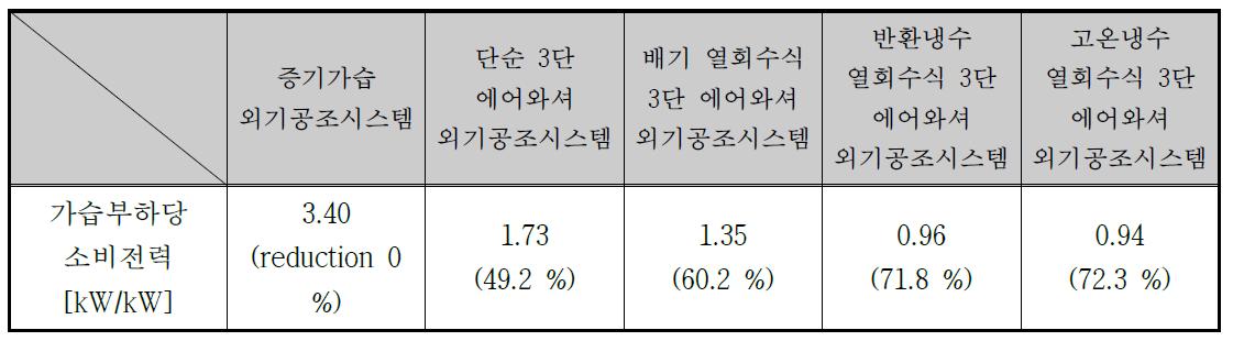 외기공조시스템에 따른 가습부하당 소비전력