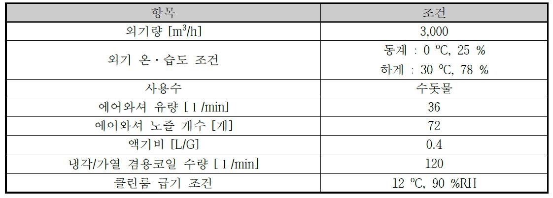 10,000 CMH급 TWIN 클린룸 실험 조건