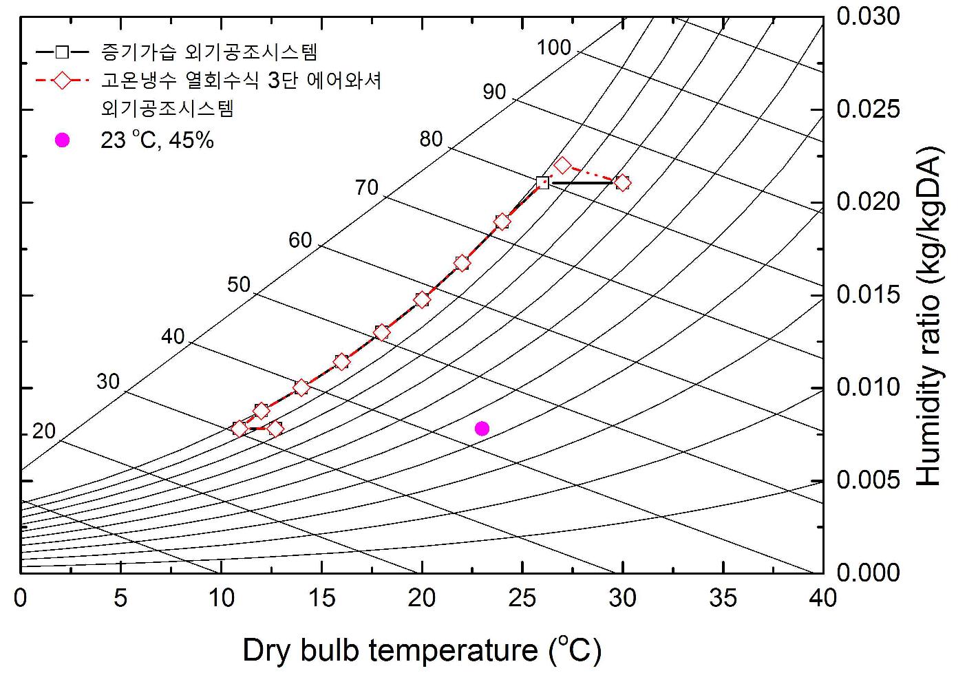 하계 외기조건에서 10,000 CMH급 외기공조시스템 공조프로세스