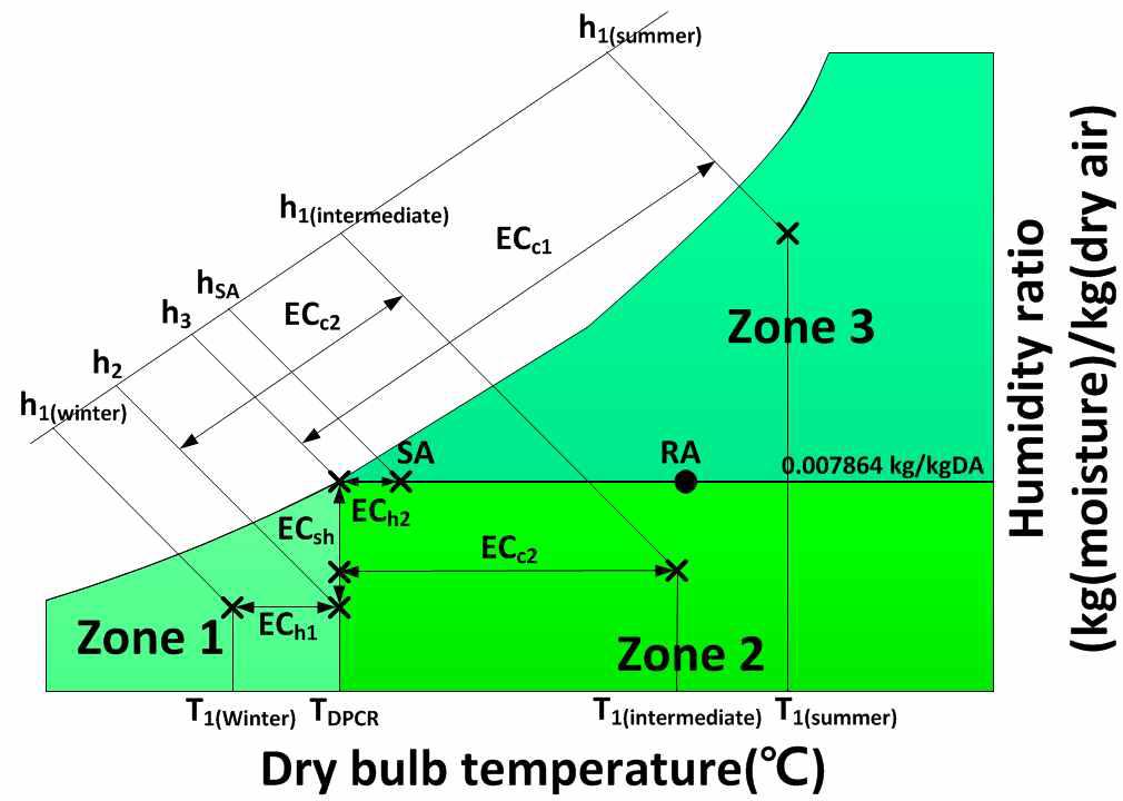 수치해석을 위한 증기가습 외기공조시스템의 공조프로세스 개략도