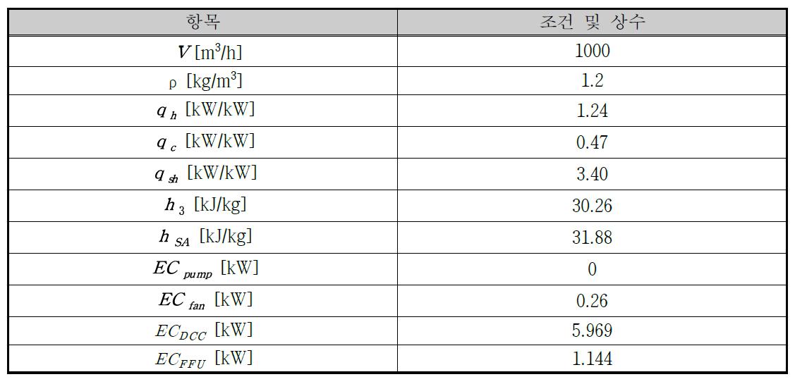 증기가습 외기공조시스템의 수치해석에 사용된 조건 및 상수