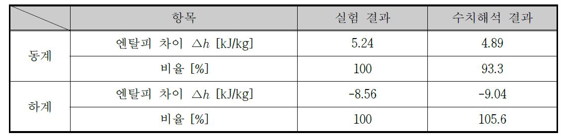 에어와셔 입·출구의 비엔탈피 차이 비교