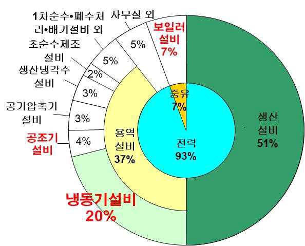 반도체/디스플레이 제조공장의 1차에너지 소비량 분포