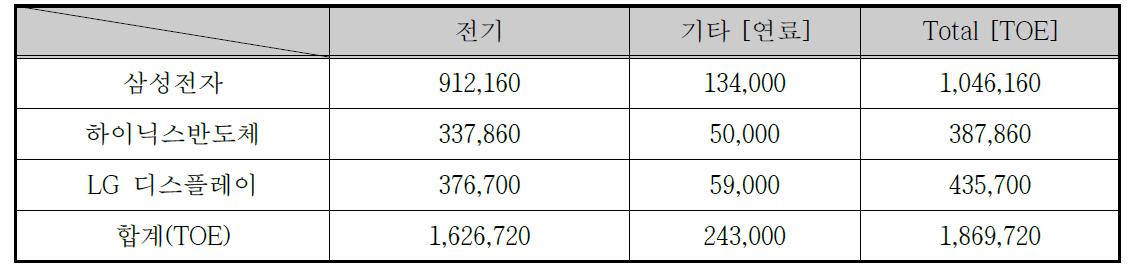 국내 메이저급 반도체/디스플레이 공장의 에너지 소비 현황 (2004년)