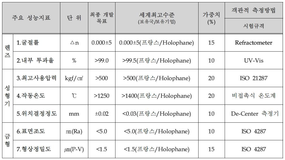 정량적 목표항목