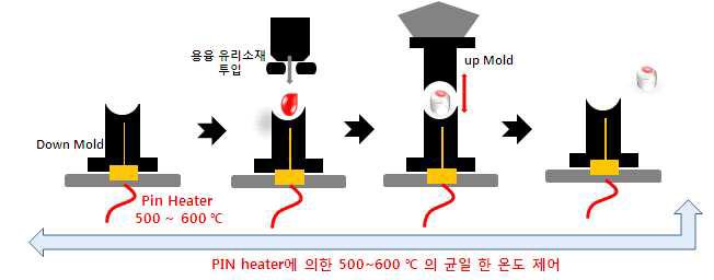 고효율 핫 프레스 기술이 적용된 시제품 제작