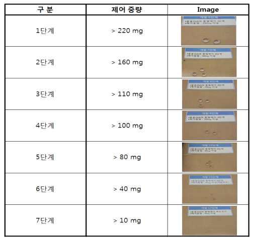 용융 GOB 단계별 중량 제어 조건